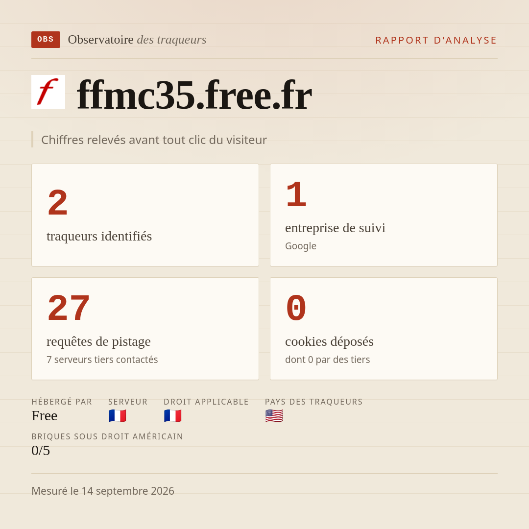 ffmc35.free.fr : 2 traqueurs identifiés, 1 entreprise de suivi, 27 requêtes de pistage. Chiffres relevés avant tout clic du visiteur.