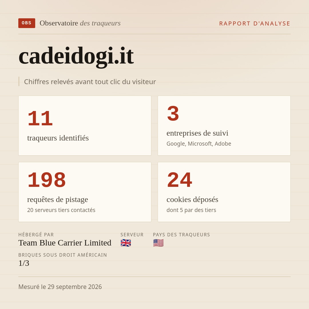 cadeidogi.it : 11 traqueurs identifiés, 3 entreprises de suivi, 198 requêtes de pistage. Chiffres relevés avant tout clic du visiteur.
