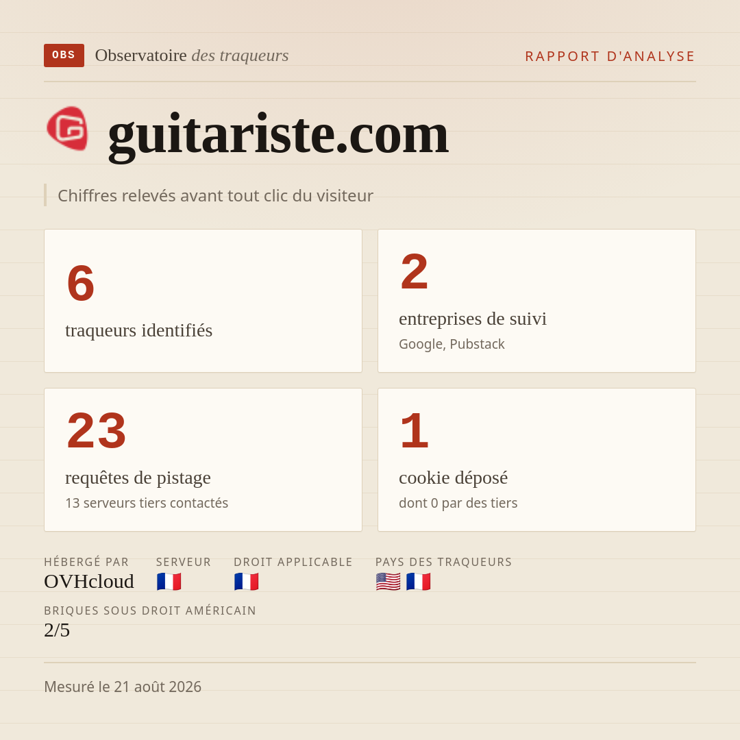 guitariste.com : 6 traqueurs identifiés, 2 entreprises de suivi, 23 requêtes de pistage. Chiffres relevés avant tout clic du visiteur.