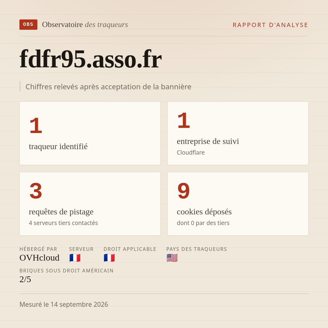 fdfr95.asso.fr : 1 traqueur identifié, 1 entreprise de suivi, 3 requêtes de pistage. Chiffres relevés après acceptation de la bannière.
