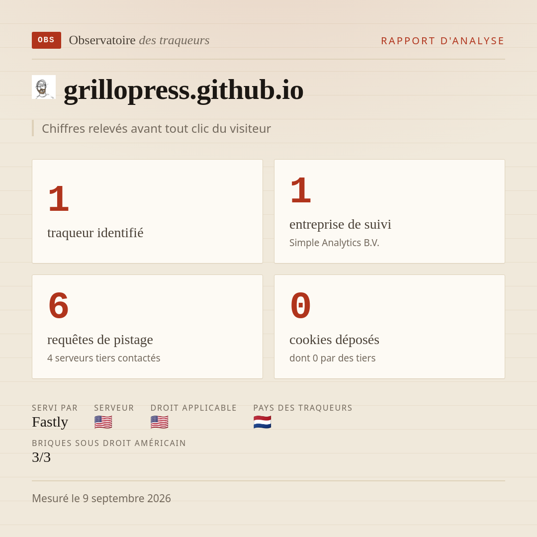 grillopress.github.io : 1 traqueur identifié, 1 entreprise de suivi, 6 requêtes de pistage. Chiffres relevés avant tout clic du visiteur.