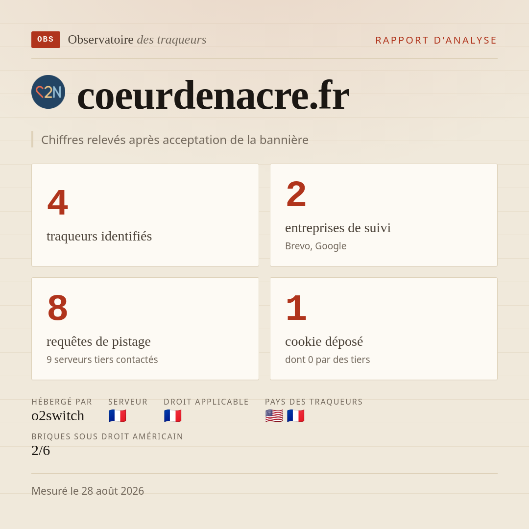 coeurdenacre.fr : 4 traqueurs identifiés, 2 entreprises de suivi, 8 requêtes de pistage. Chiffres relevés après acceptation de la bannière.