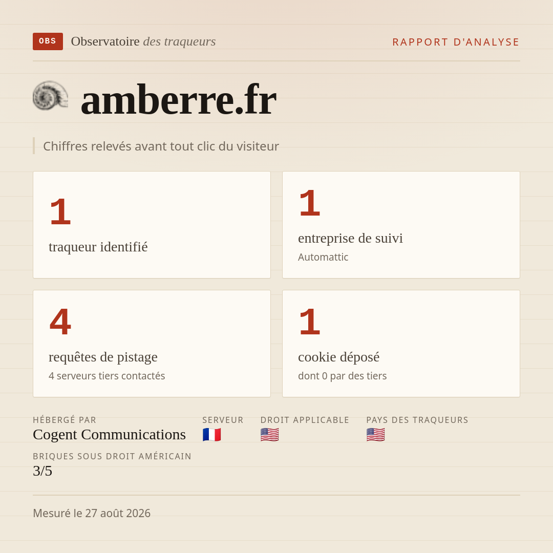 amberre.fr : 1 traqueur identifié, 1 entreprise de suivi, 4 requêtes de pistage. Chiffres relevés avant tout clic du visiteur.