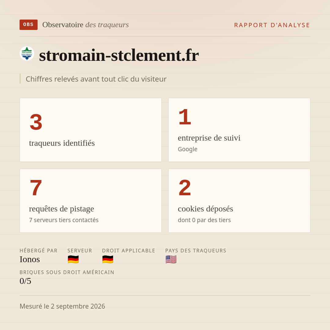 stromain-stclement.fr : 3 traqueurs identifiés, 1 entreprise de suivi, 7 requêtes de pistage. Chiffres relevés avant tout clic du visiteur.