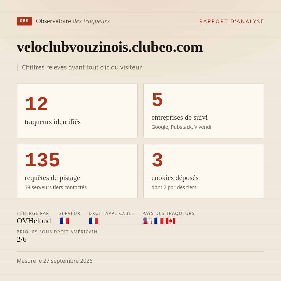 veloclubvouzinois.clubeo.com : 12 traqueurs identifiés, 5 entreprises de suivi, 135 requêtes de pistage. Chiffres relevés avant tout clic du visiteur.