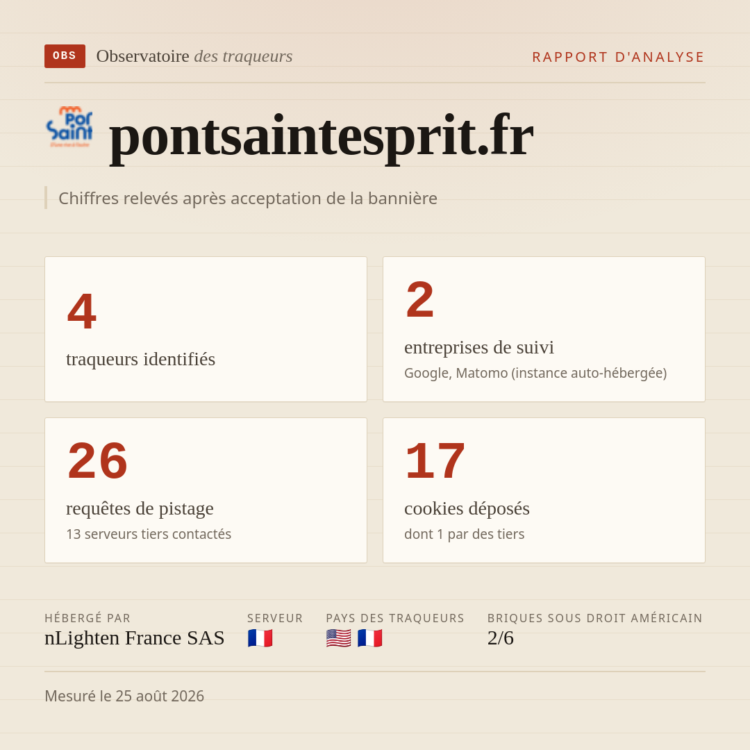 pontsaintesprit.fr : 4 traqueurs identifiés, 2 entreprises de suivi, 26 requêtes de pistage. Chiffres relevés après acceptation de la bannière.