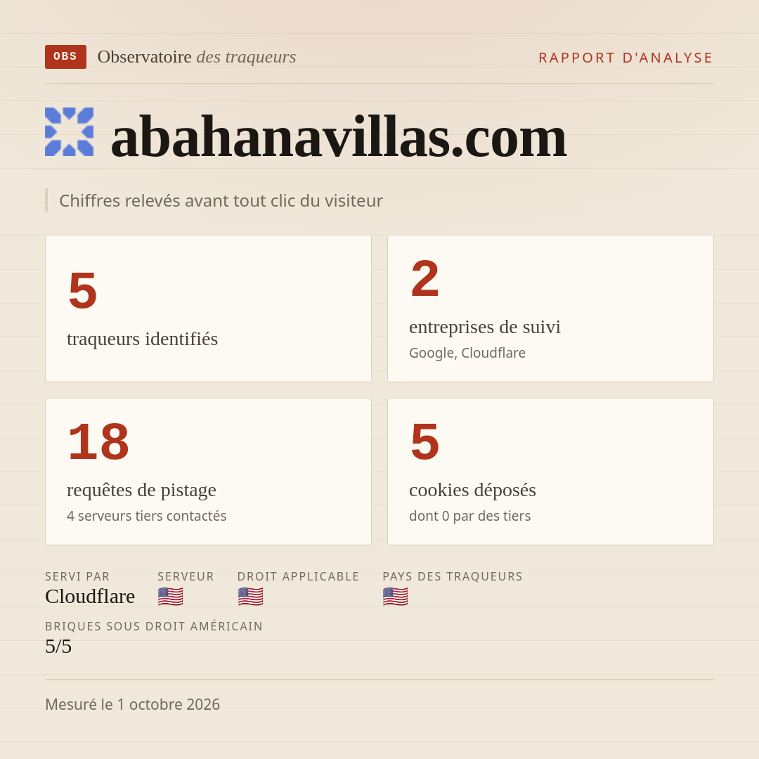 abahanavillas.com : 5 traqueurs identifiés, 2 entreprises de suivi, 18 requêtes de pistage. Chiffres relevés avant tout clic du visiteur.