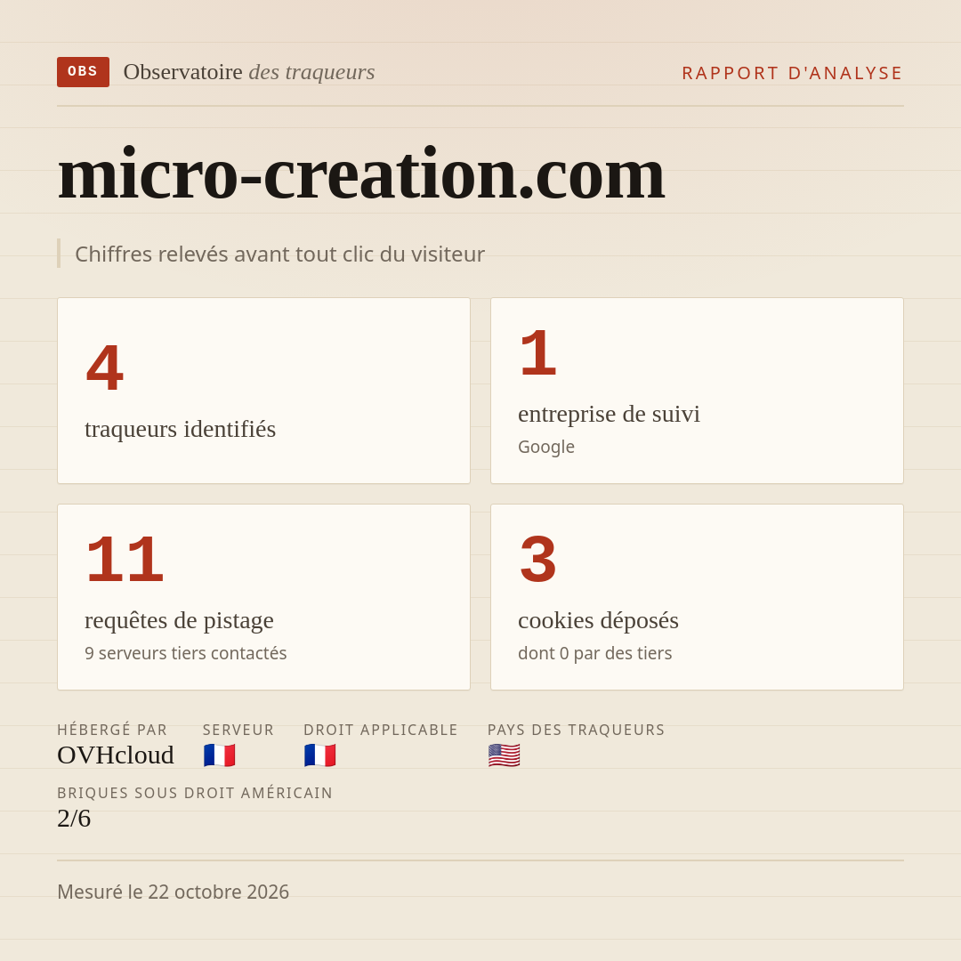 micro-creation.com : 4 traqueurs identifiés, 1 entreprise de suivi, 11 requêtes de pistage. Chiffres relevés avant tout clic du visiteur.