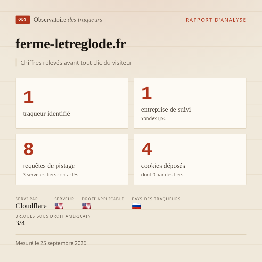 ferme-letreglode.fr : 1 traqueur identifié, 1 entreprise de suivi, 8 requêtes de pistage. Chiffres relevés avant tout clic du visiteur.