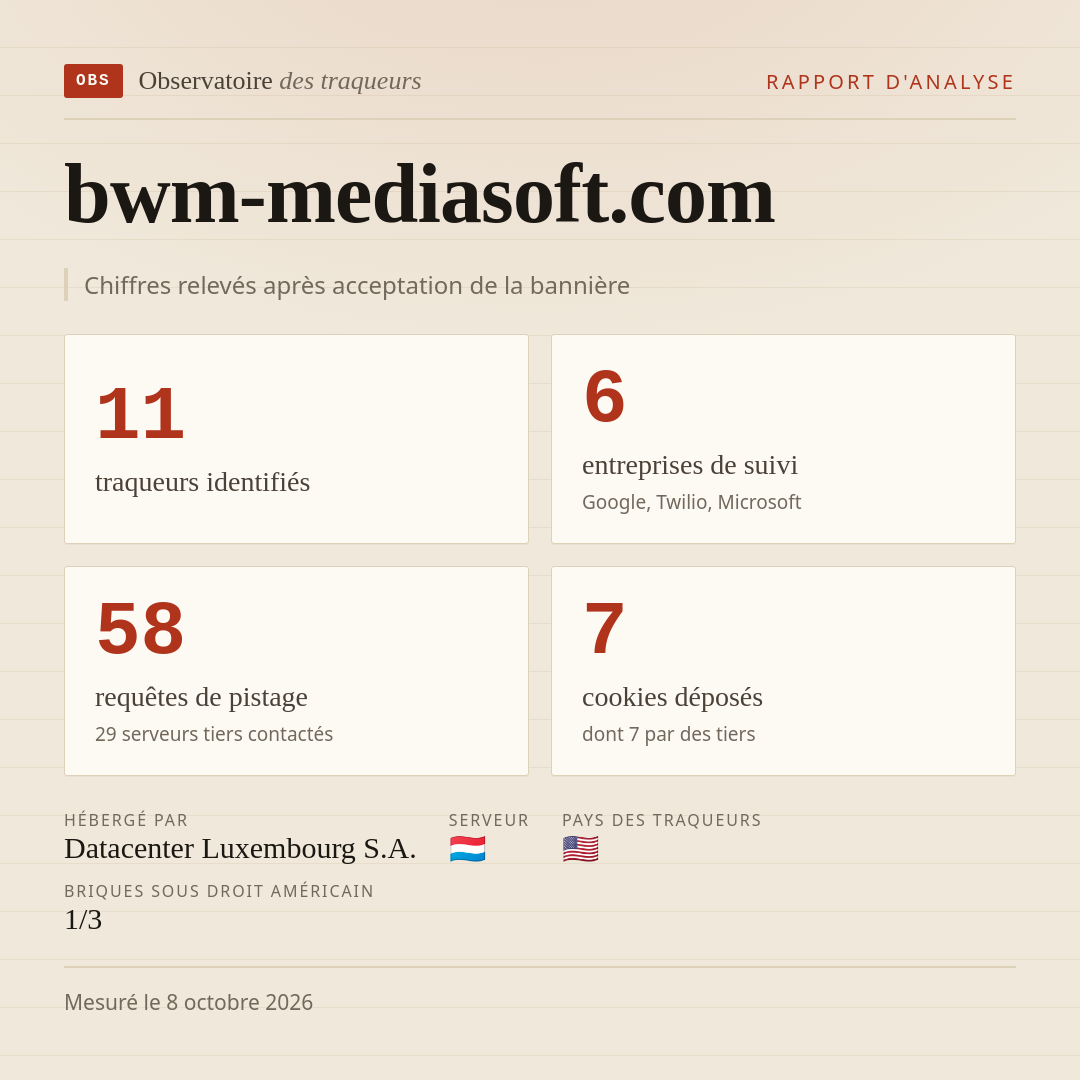 bwm-mediasoft.com : 11 traqueurs identifiés, 6 entreprises de suivi, 58 requêtes de pistage. Chiffres relevés après acceptation de la bannière.