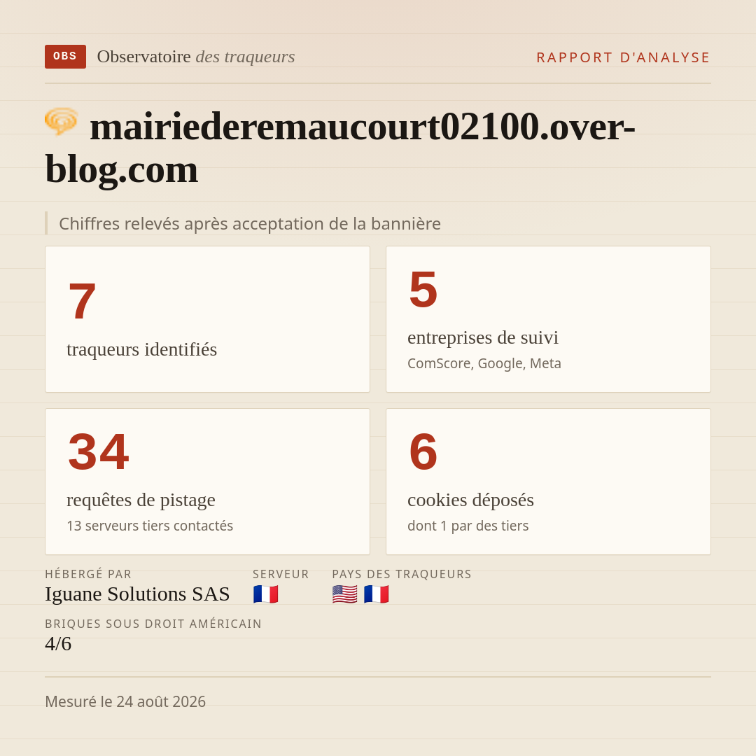 mairiederemaucourt02100.over-blog.com : 7 traqueurs identifiés, 5 entreprises de suivi, 34 requêtes de pistage. Chiffres relevés après acceptation de la bannière.