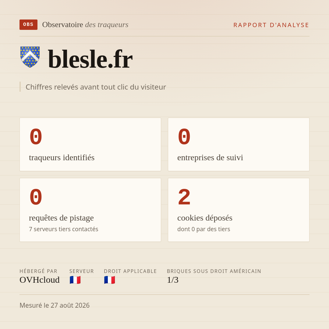 blesle.fr : 0 traqueurs identifiés, 0 entreprises de suivi, 0 requêtes de pistage. Chiffres relevés avant tout clic du visiteur.