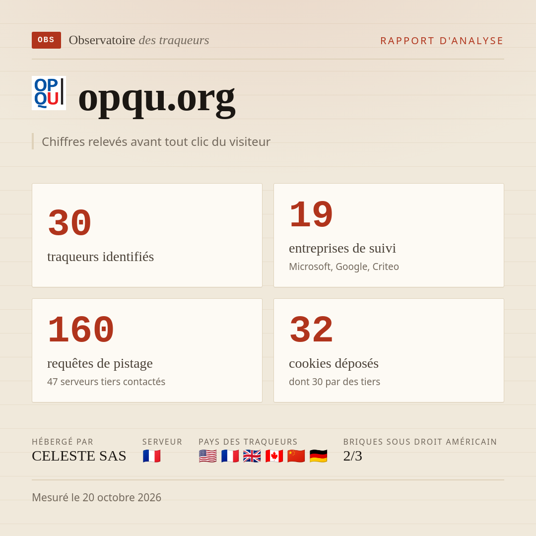 opqu.org : 30 traqueurs identifiés, 19 entreprises de suivi, 160 requêtes de pistage. Chiffres relevés avant tout clic du visiteur.