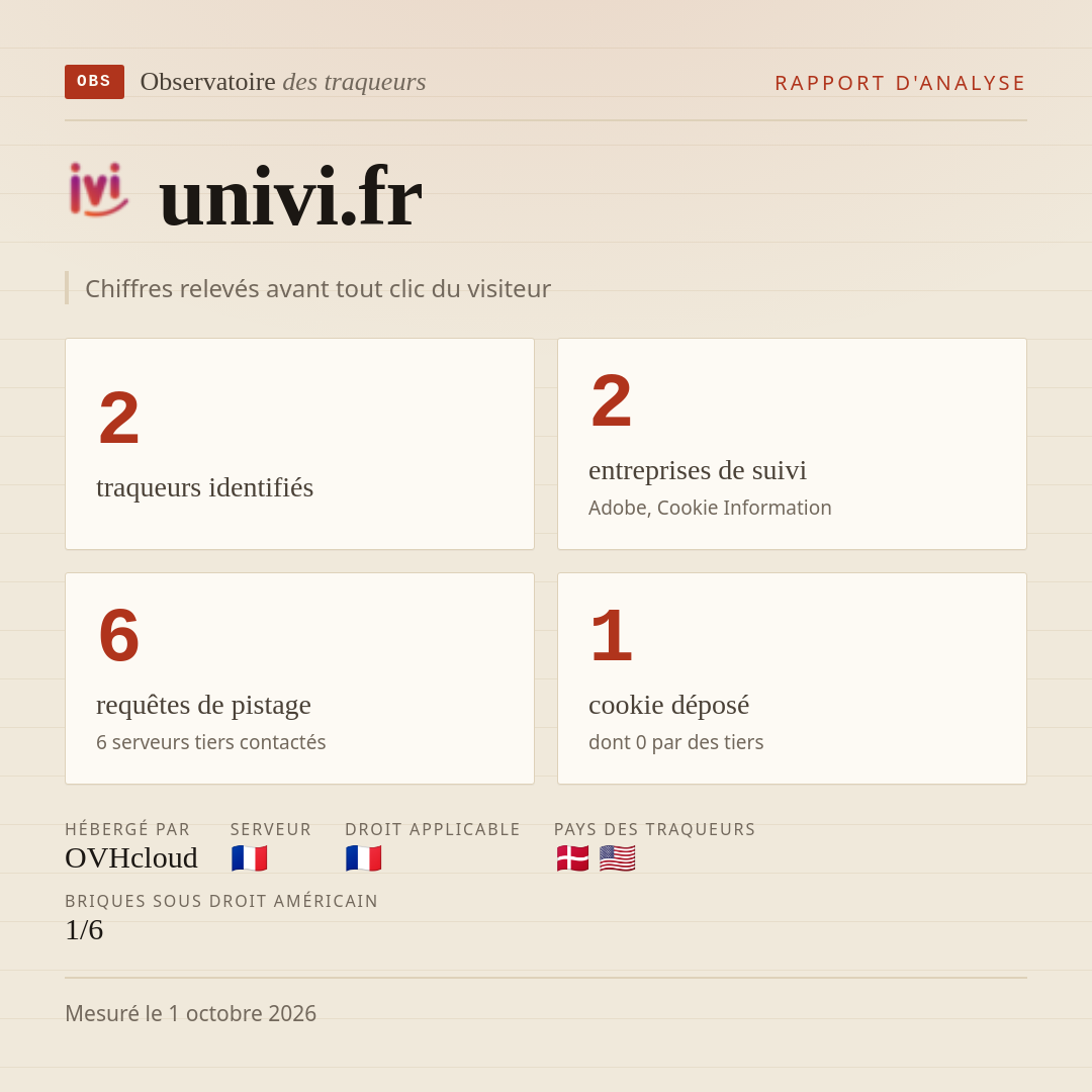 univi.fr : 2 traqueurs identifiés, 2 entreprises de suivi, 6 requêtes de pistage. Chiffres relevés avant tout clic du visiteur.