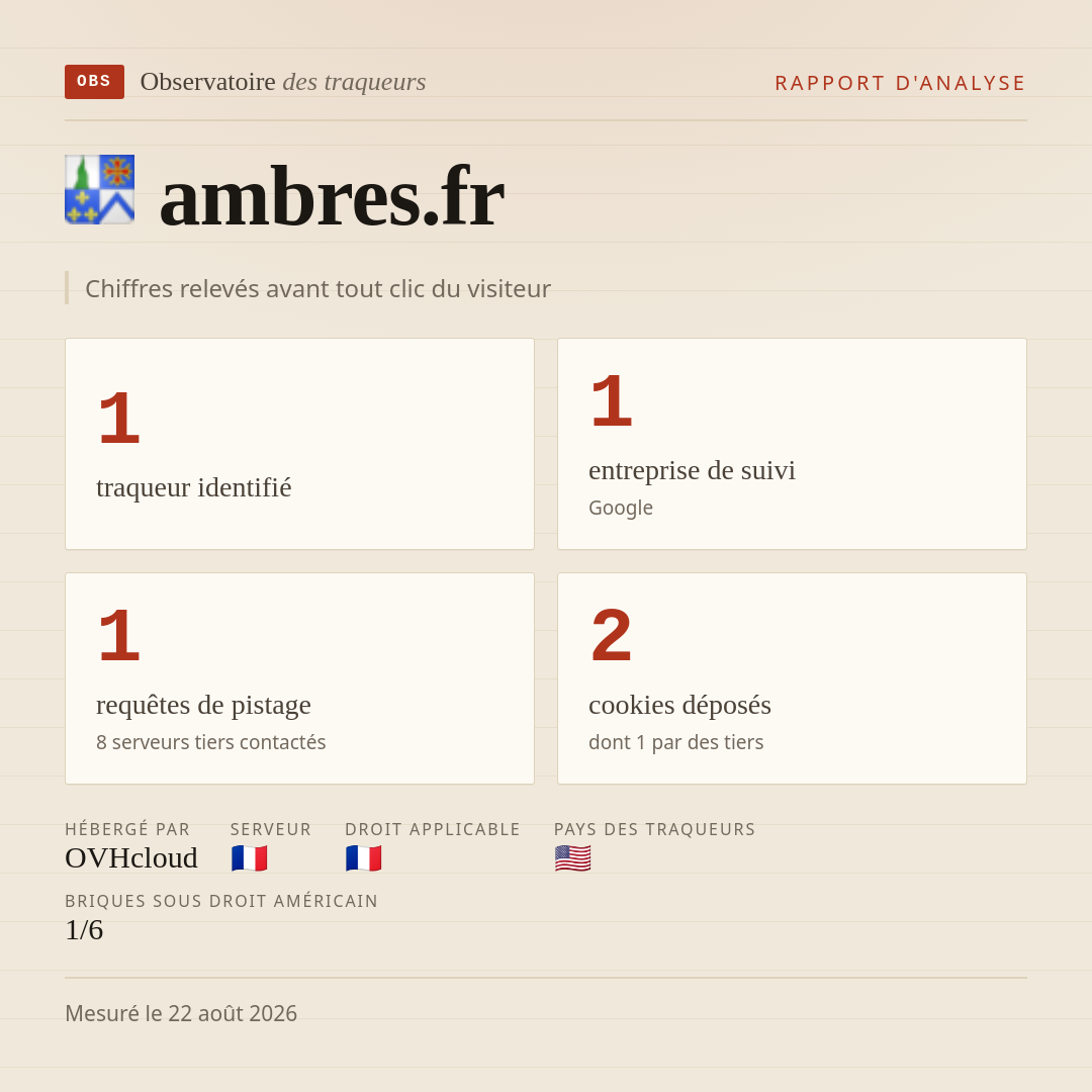 ambres.fr : 1 traqueur identifié, 1 entreprise de suivi, 1 requêtes de pistage. Chiffres relevés avant tout clic du visiteur.