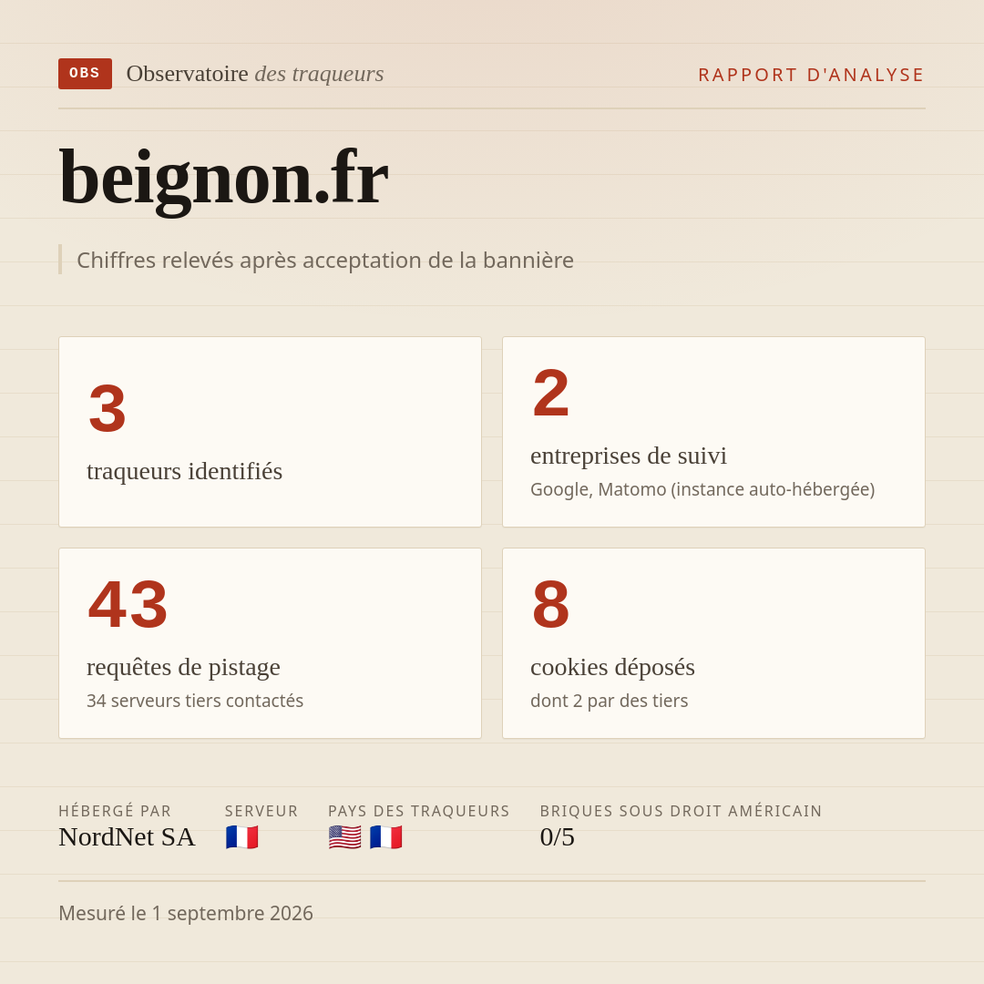 beignon.fr : 3 traqueurs identifiés, 2 entreprises de suivi, 43 requêtes de pistage. Chiffres relevés après acceptation de la bannière.