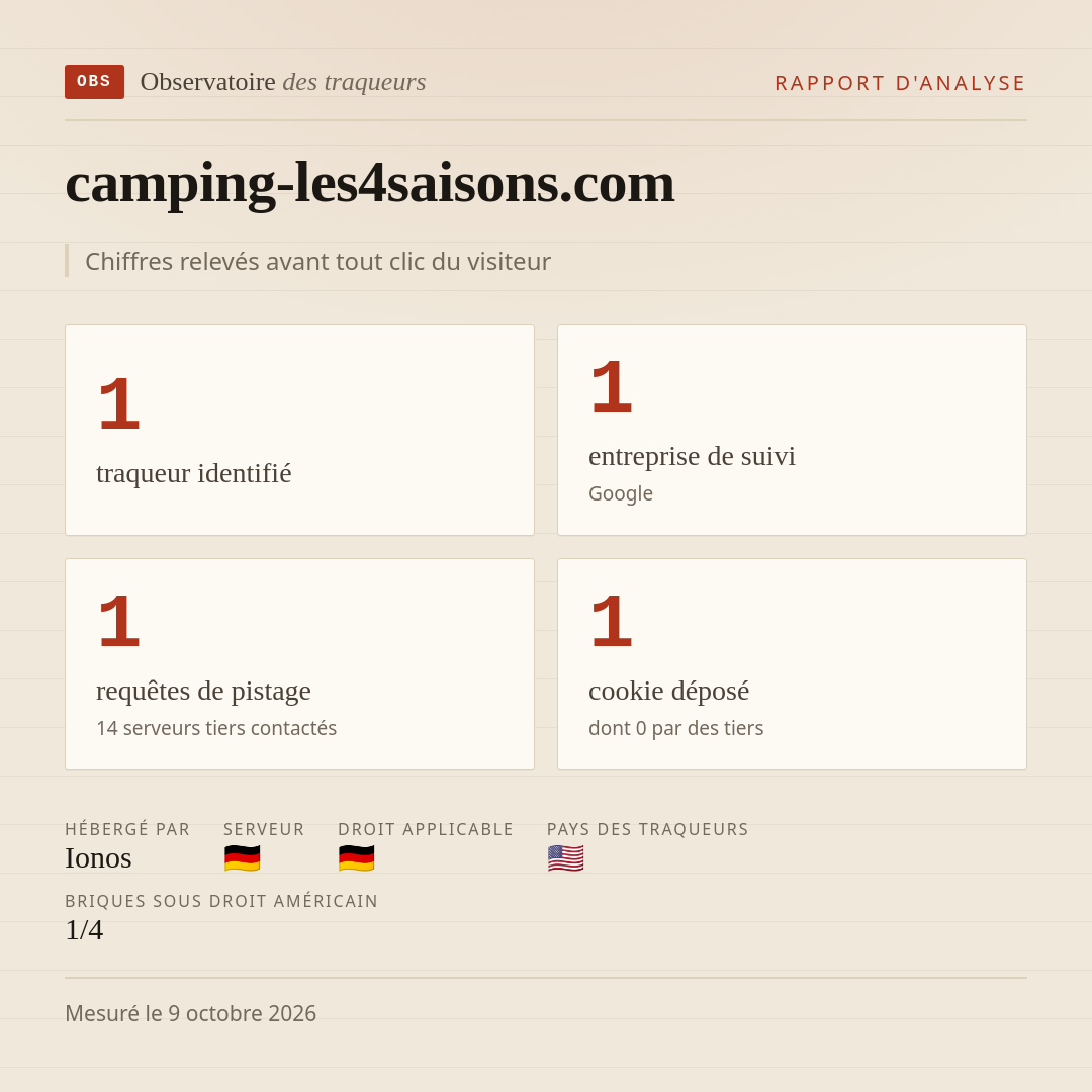 camping-les4saisons.com : 1 traqueur identifié, 1 entreprise de suivi, 1 requêtes de pistage. Chiffres relevés avant tout clic du visiteur.