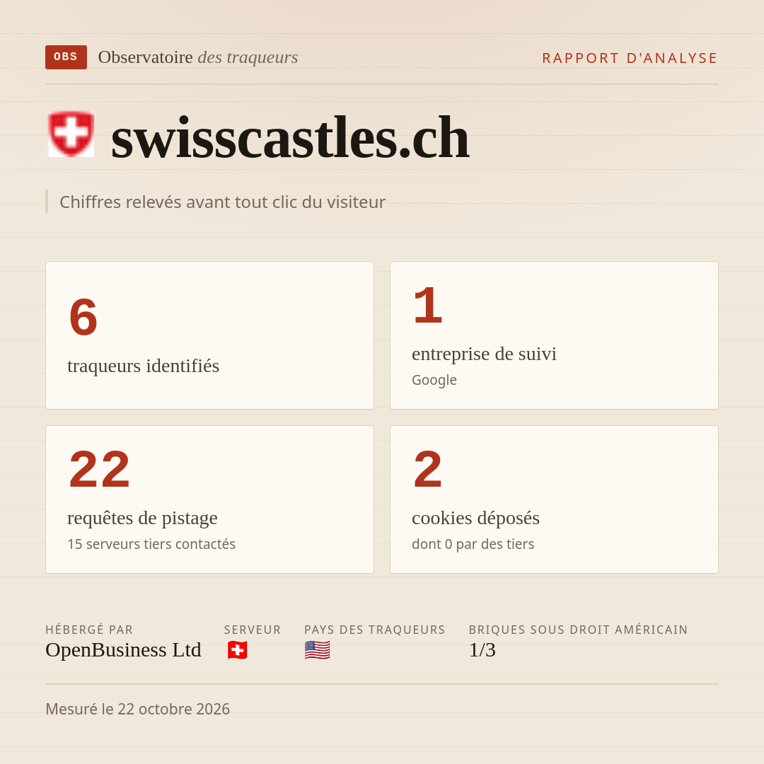 swisscastles.ch : 6 traqueurs identifiés, 1 entreprise de suivi, 22 requêtes de pistage. Chiffres relevés avant tout clic du visiteur.