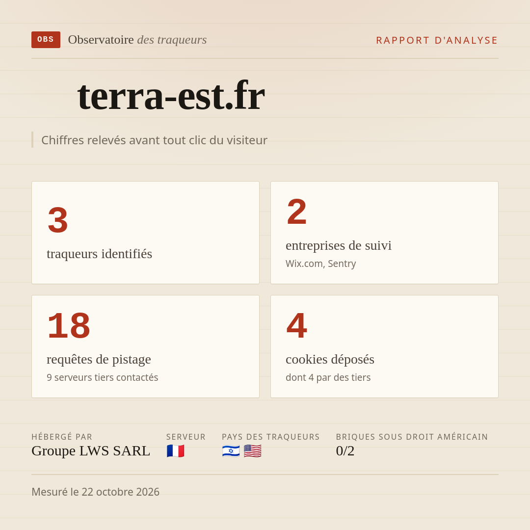 terra-est.fr : 3 traqueurs identifiés, 2 entreprises de suivi, 18 requêtes de pistage. Chiffres relevés avant tout clic du visiteur.