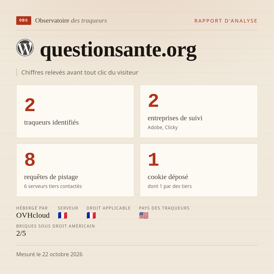 questionsante.org : 2 traqueurs identifiés, 2 entreprises de suivi, 8 requêtes de pistage. Chiffres relevés avant tout clic du visiteur.