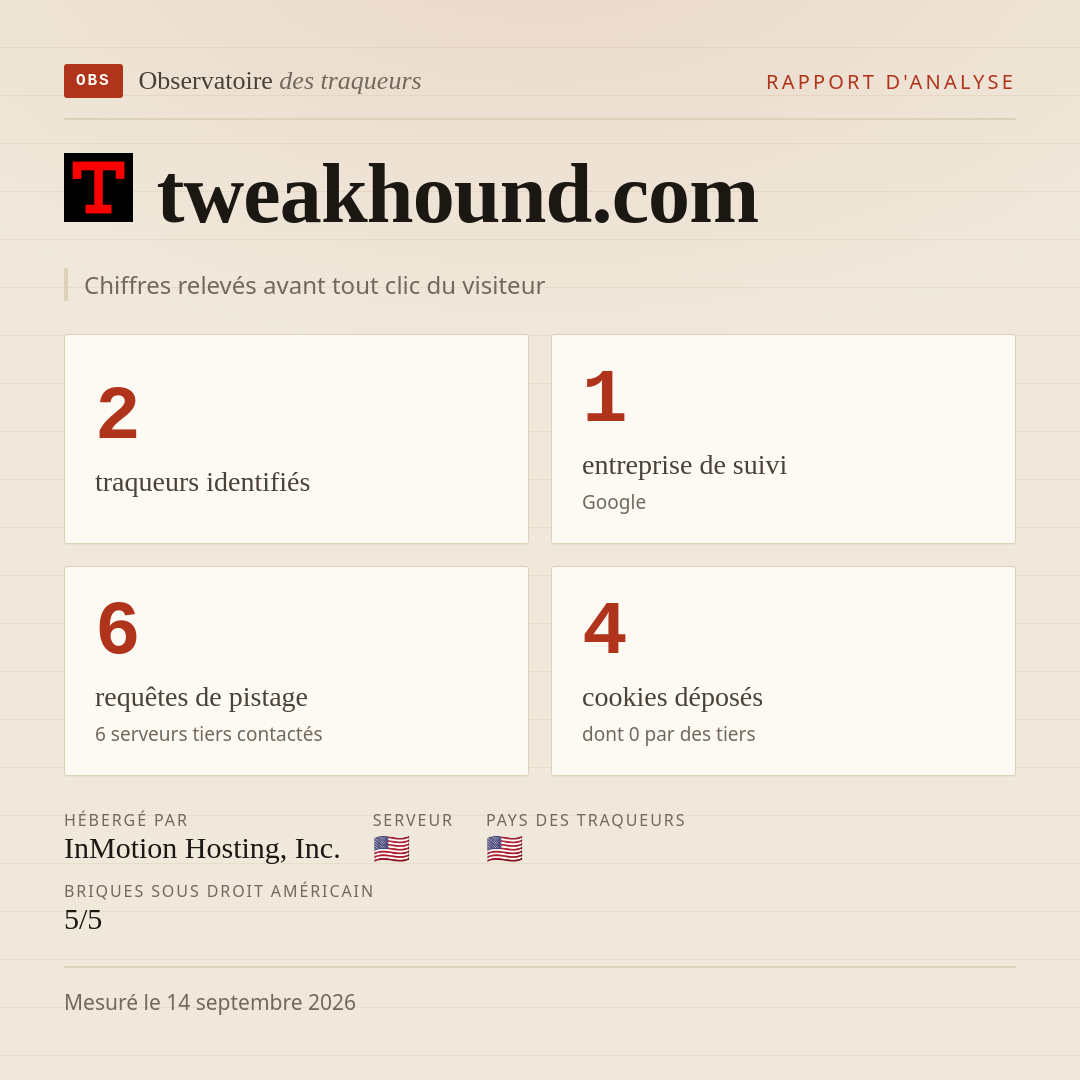 tweakhound.com : 2 traqueurs identifiés, 1 entreprise de suivi, 6 requêtes de pistage. Chiffres relevés avant tout clic du visiteur.