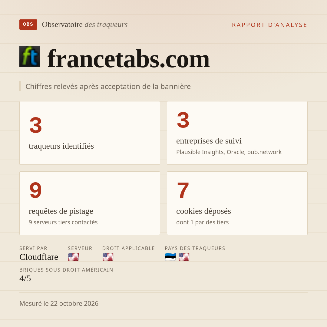 francetabs.com : 3 traqueurs identifiés, 3 entreprises de suivi, 9 requêtes de pistage. Chiffres relevés après acceptation de la bannière.