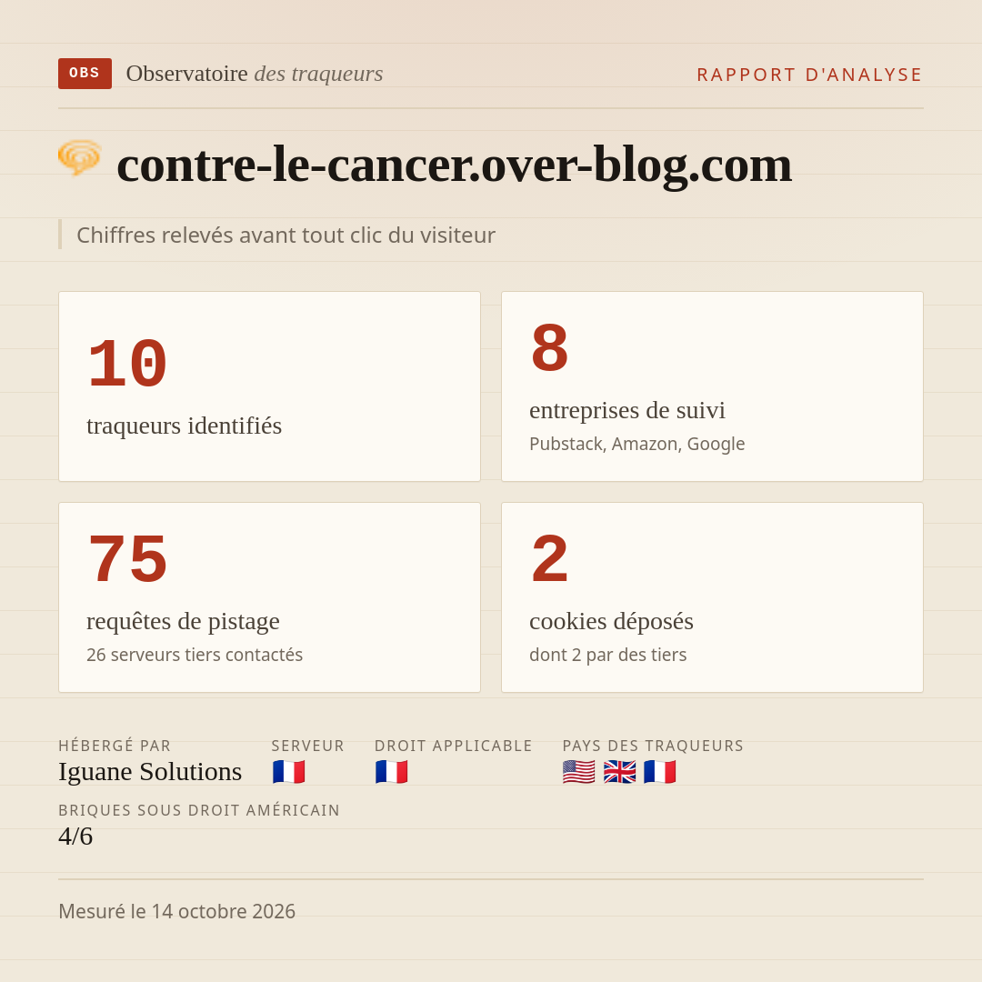 contre-le-cancer.over-blog.com : 10 traqueurs identifiés, 8 entreprises de suivi, 75 requêtes de pistage. Chiffres relevés avant tout clic du visiteur.