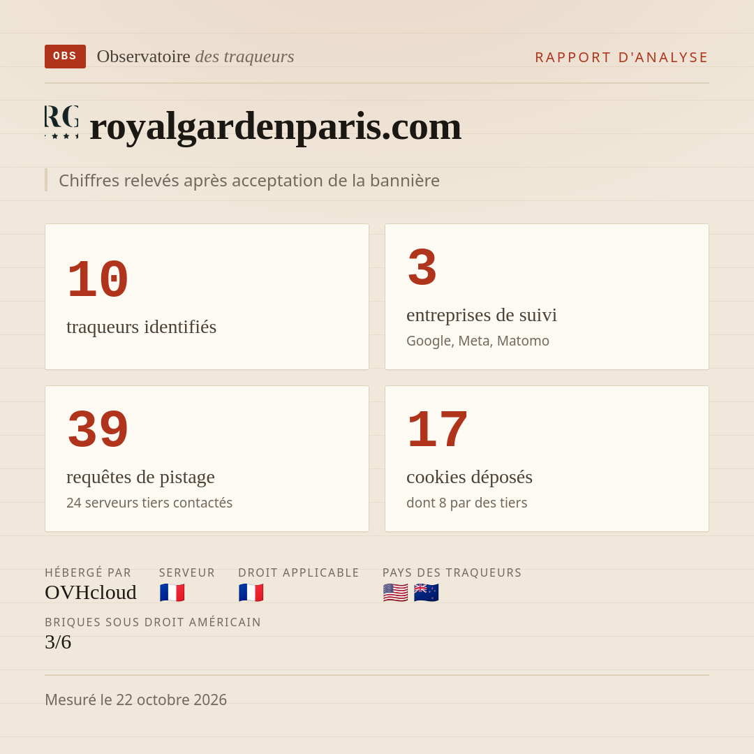 royalgardenparis.com : 10 traqueurs identifiés, 3 entreprises de suivi, 39 requêtes de pistage. Chiffres relevés après acceptation de la bannière.
