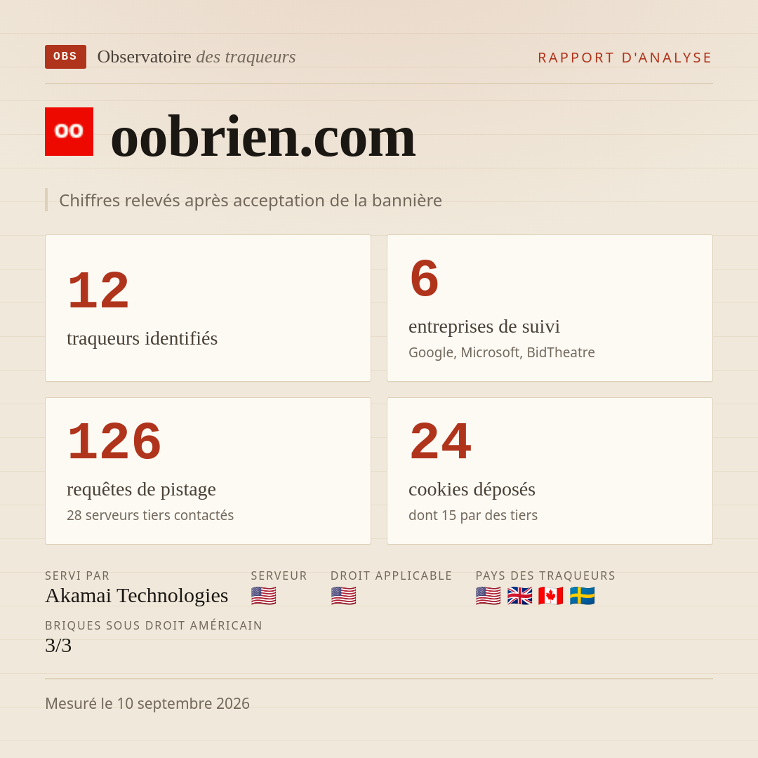 oobrien.com : 12 traqueurs identifiés, 6 entreprises de suivi, 126 requêtes de pistage. Chiffres relevés après acceptation de la bannière.