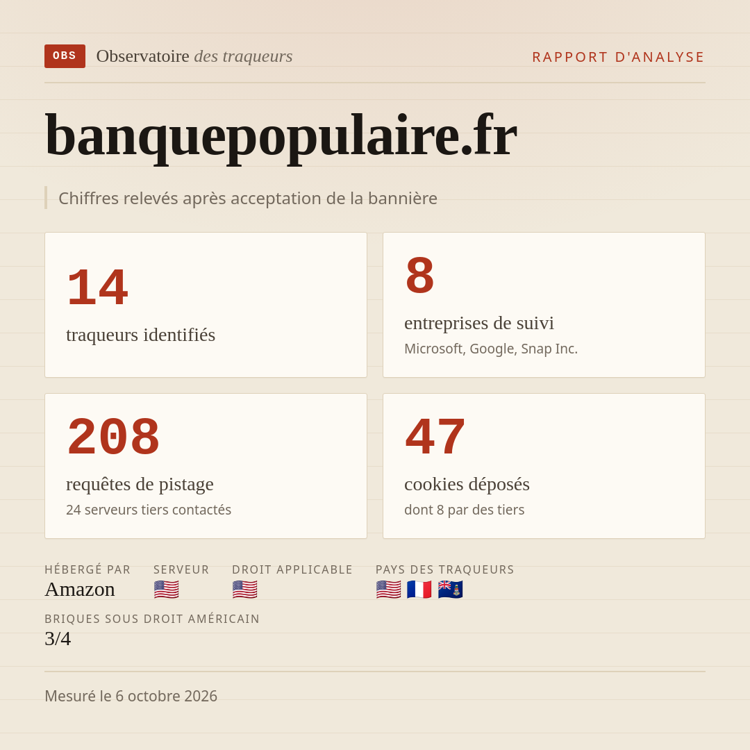 banquepopulaire.fr : 14 traqueurs identifiés, 8 entreprises de suivi, 208 requêtes de pistage. Chiffres relevés après acceptation de la bannière.