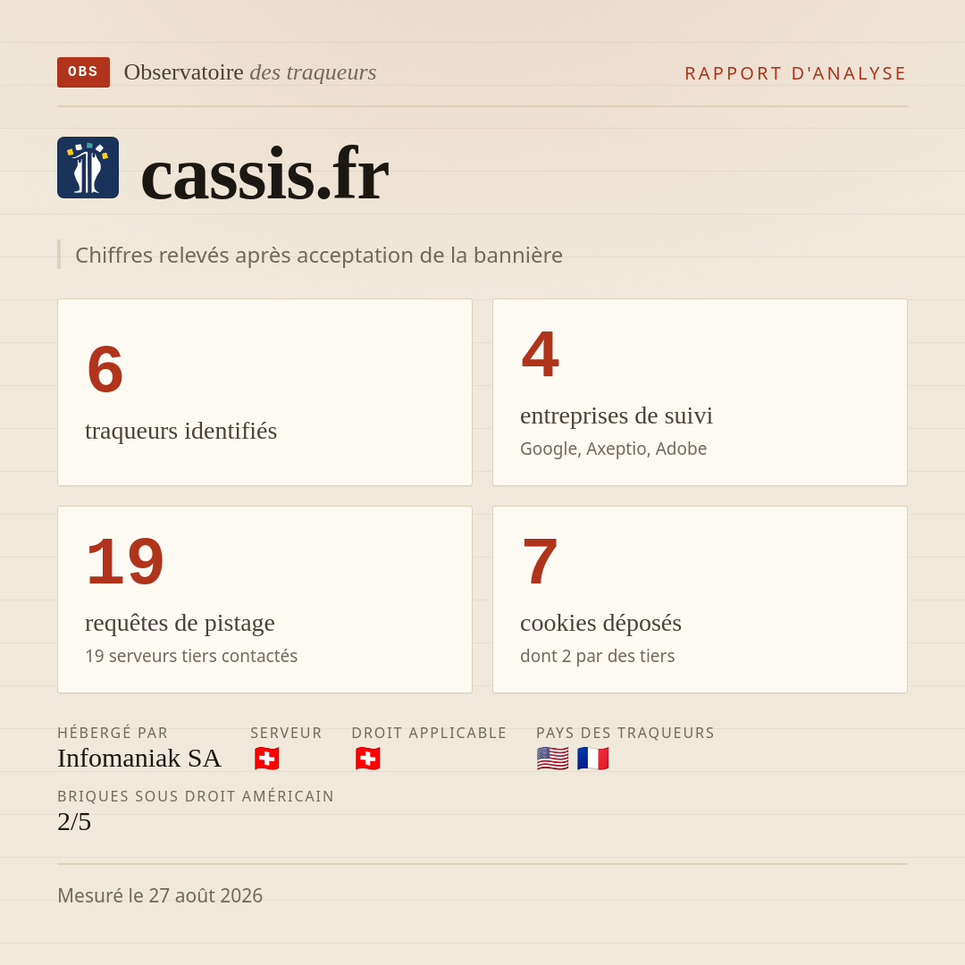 cassis.fr : 6 traqueurs identifiés, 4 entreprises de suivi, 19 requêtes de pistage. Chiffres relevés après acceptation de la bannière.