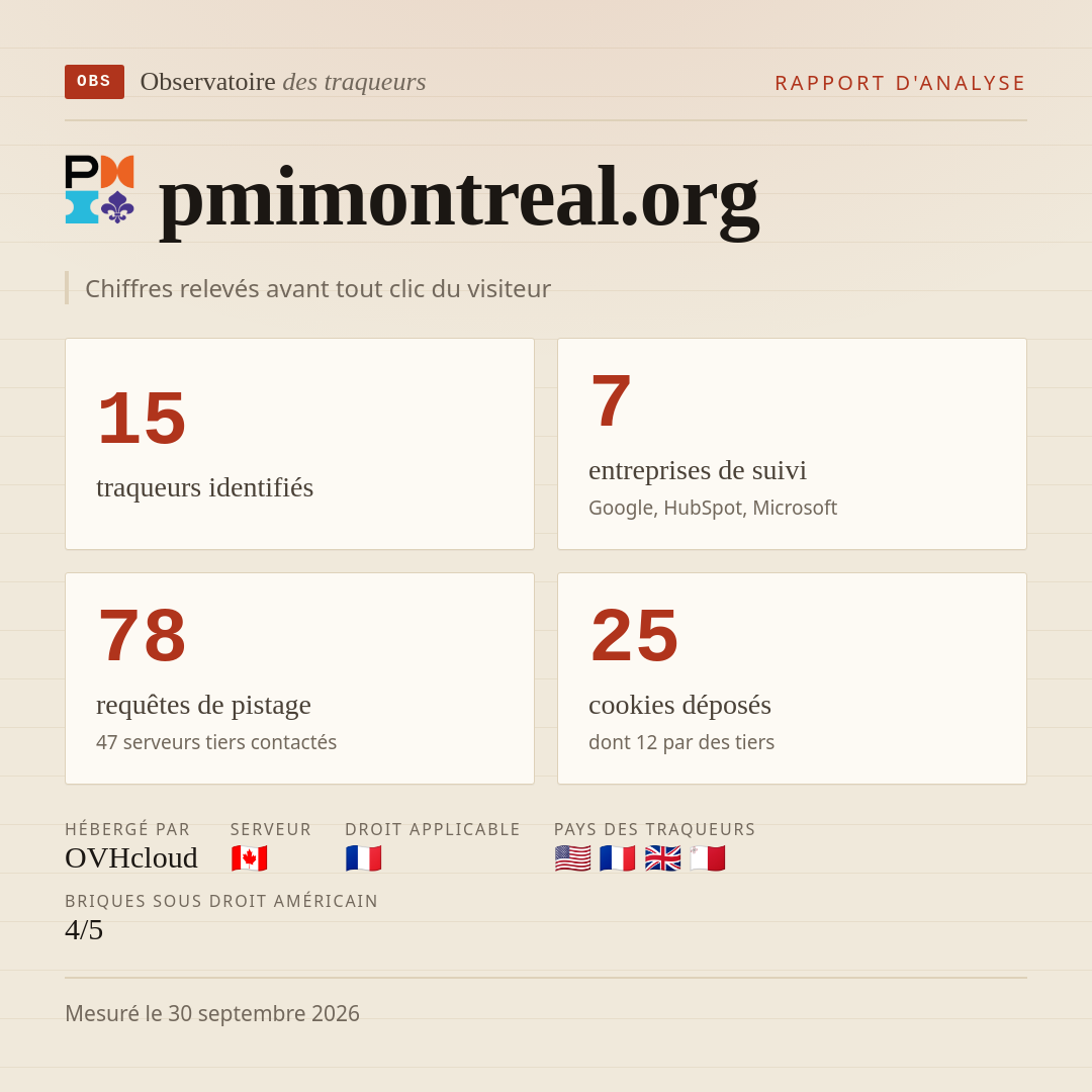 pmimontreal.org : 15 traqueurs identifiés, 7 entreprises de suivi, 78 requêtes de pistage. Chiffres relevés avant tout clic du visiteur.
