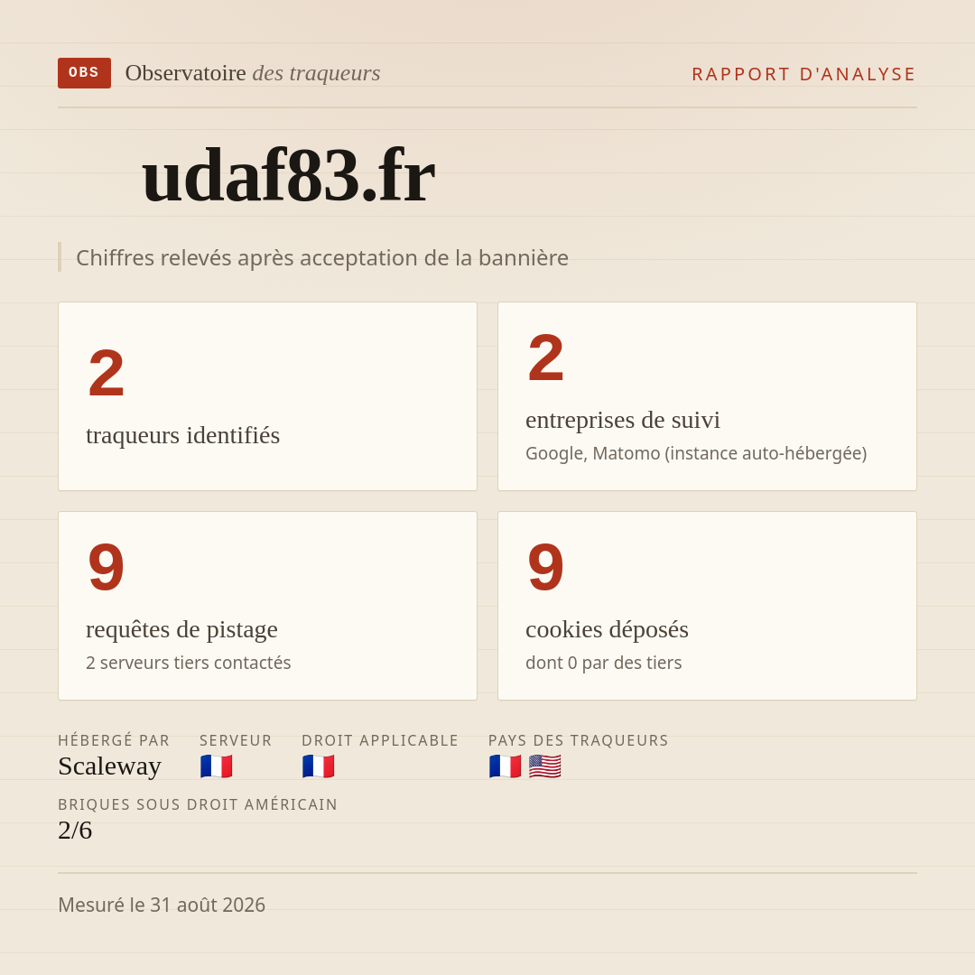 udaf83.fr : 2 traqueurs identifiés, 2 entreprises de suivi, 9 requêtes de pistage. Chiffres relevés après acceptation de la bannière.