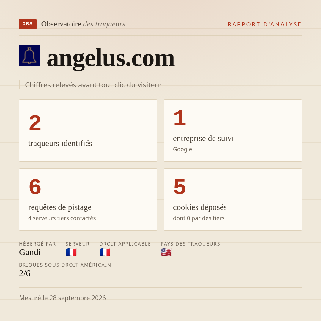 angelus.com : 2 traqueurs identifiés, 1 entreprise de suivi, 6 requêtes de pistage. Chiffres relevés avant tout clic du visiteur.