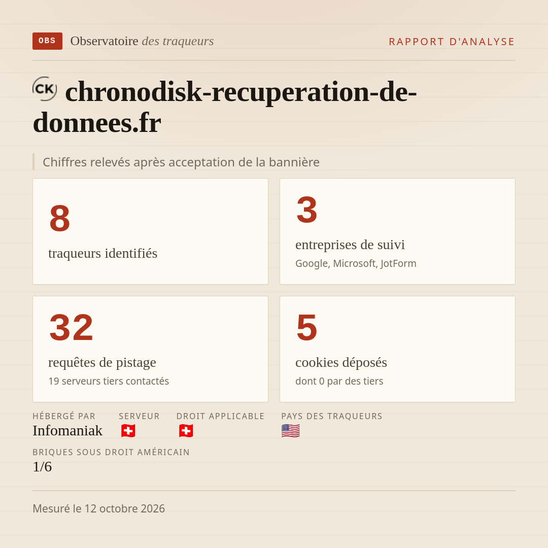 chronodisk-recuperation-de-donnees.fr : 8 traqueurs identifiés, 3 entreprises de suivi, 32 requêtes de pistage. Chiffres relevés après acceptation de la bannière.