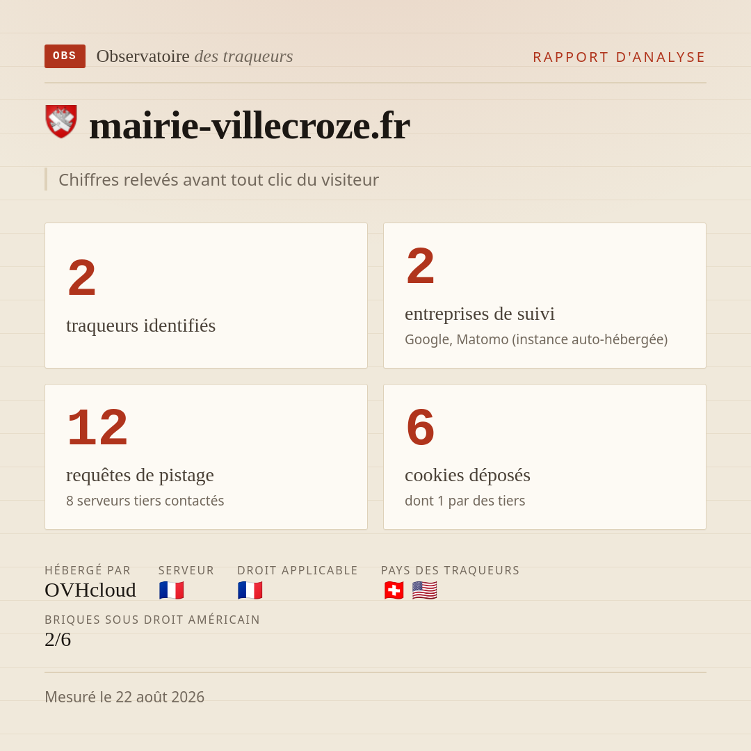 mairie-villecroze.fr : 2 traqueurs identifiés, 2 entreprises de suivi, 12 requêtes de pistage. Chiffres relevés avant tout clic du visiteur.