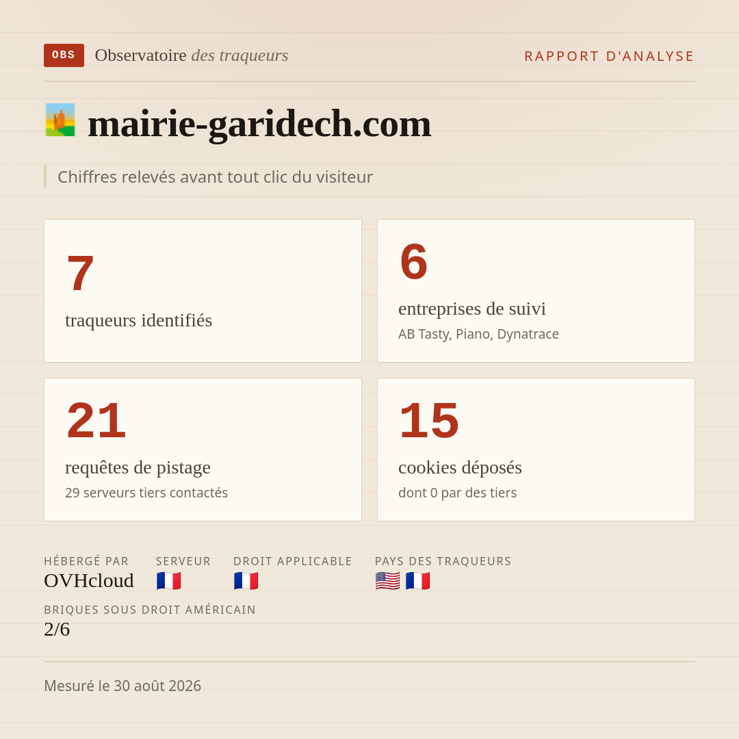mairie-garidech.com : 7 traqueurs identifiés, 6 entreprises de suivi, 21 requêtes de pistage. Chiffres relevés avant tout clic du visiteur.