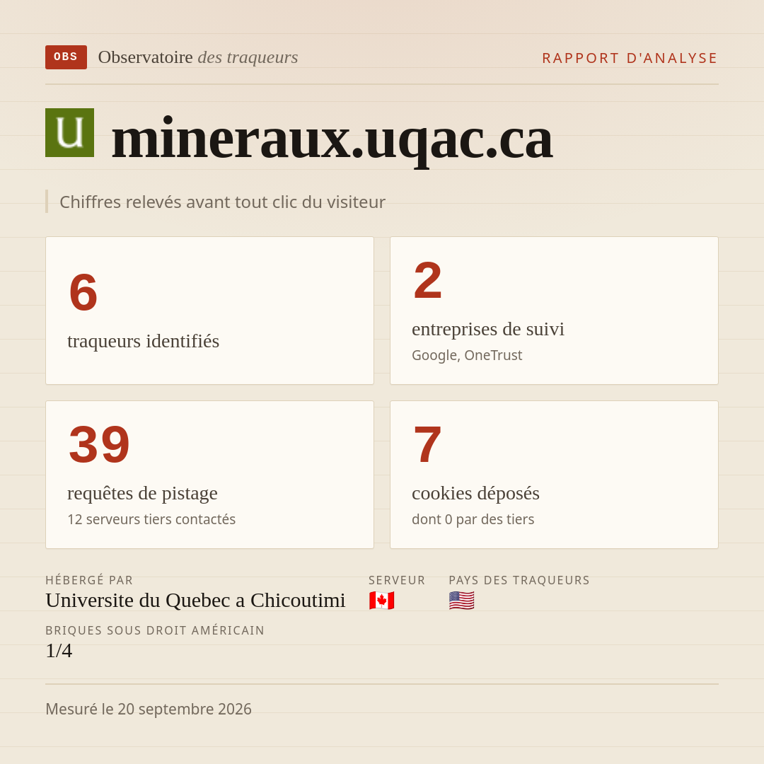 mineraux.uqac.ca : 6 traqueurs identifiés, 2 entreprises de suivi, 39 requêtes de pistage. Chiffres relevés avant tout clic du visiteur.