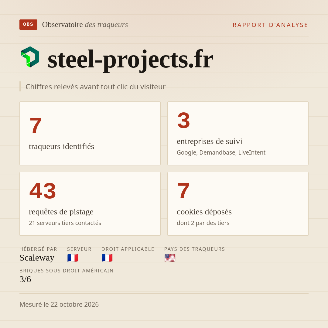 steel-projects.fr : 7 traqueurs identifiés, 3 entreprises de suivi, 43 requêtes de pistage. Chiffres relevés avant tout clic du visiteur.