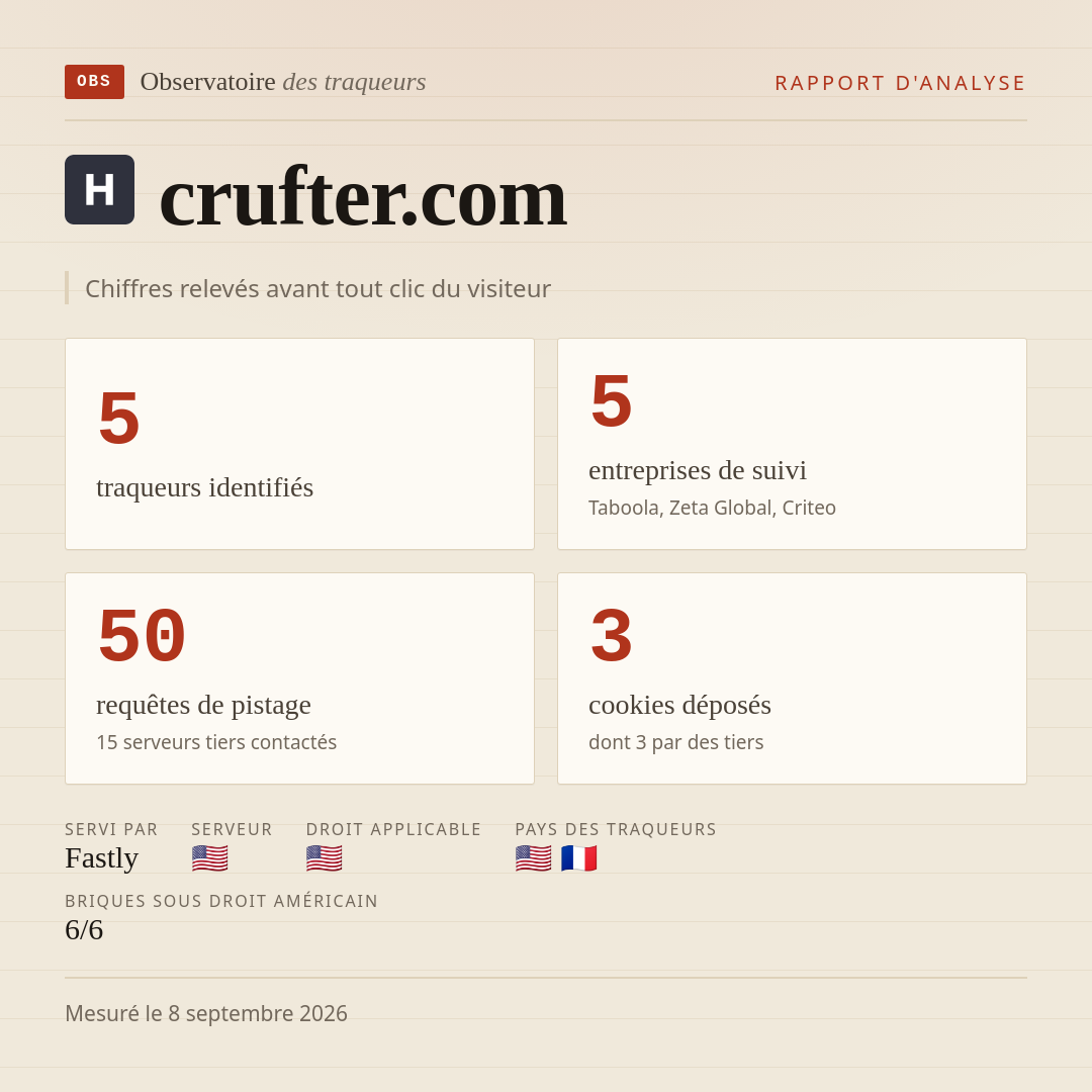 crufter.com : 5 traqueurs identifiés, 5 entreprises de suivi, 50 requêtes de pistage. Chiffres relevés avant tout clic du visiteur.