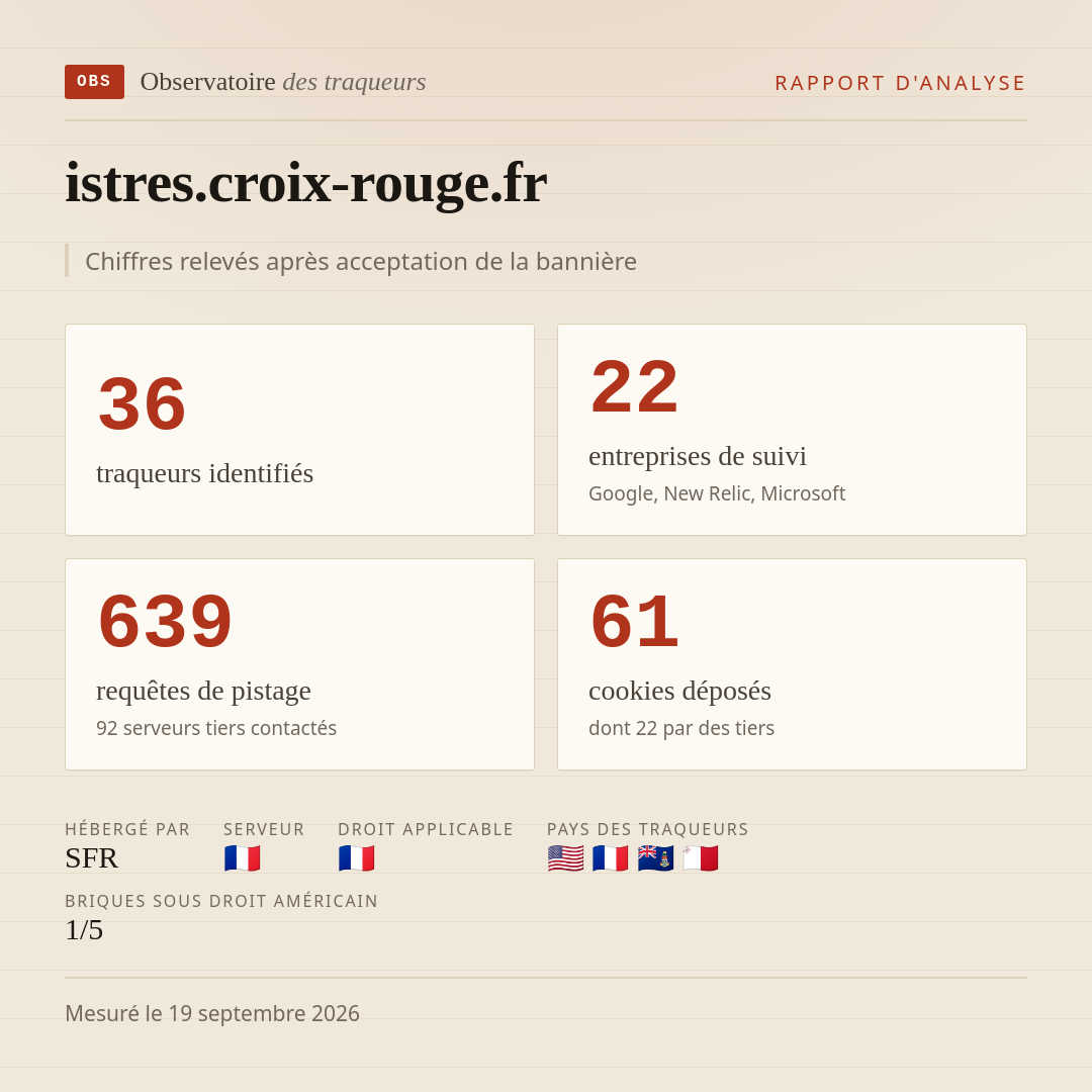 istres.croix-rouge.fr : 36 traqueurs identifiés, 22 entreprises de suivi, 639 requêtes de pistage. Chiffres relevés après acceptation de la bannière.