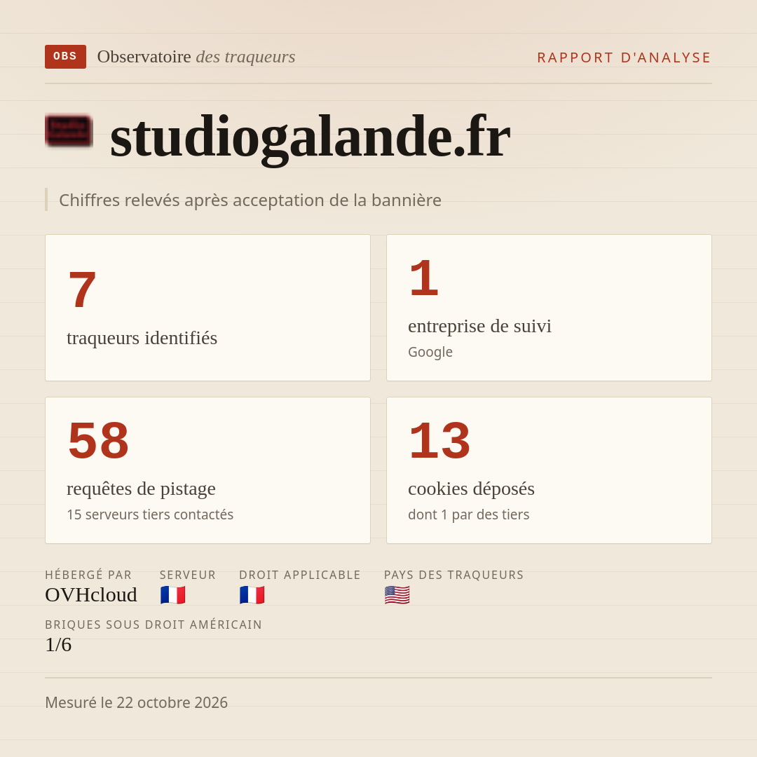 studiogalande.fr : 7 traqueurs identifiés, 1 entreprise de suivi, 58 requêtes de pistage. Chiffres relevés après acceptation de la bannière.