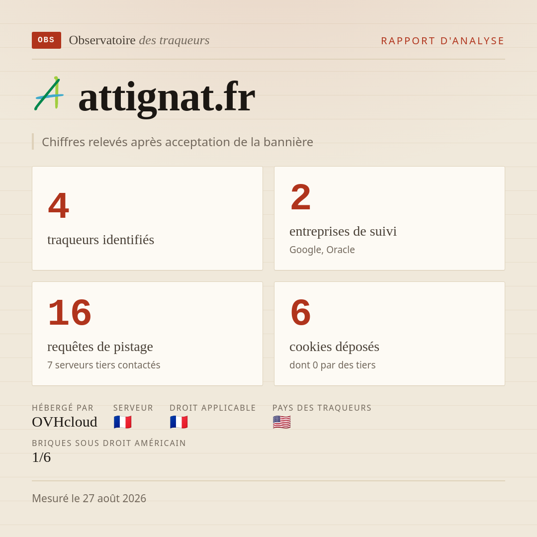 attignat.fr : 4 traqueurs identifiés, 2 entreprises de suivi, 16 requêtes de pistage. Chiffres relevés après acceptation de la bannière.