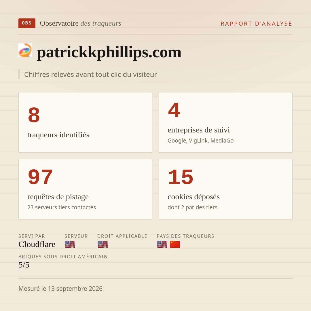 patrickkphillips.com : 8 traqueurs identifiés, 4 entreprises de suivi, 97 requêtes de pistage. Chiffres relevés avant tout clic du visiteur.