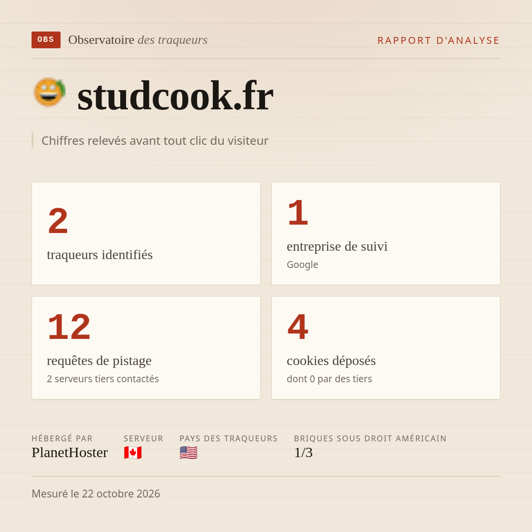 studcook.fr : 2 traqueurs identifiés, 1 entreprise de suivi, 12 requêtes de pistage. Chiffres relevés avant tout clic du visiteur.
