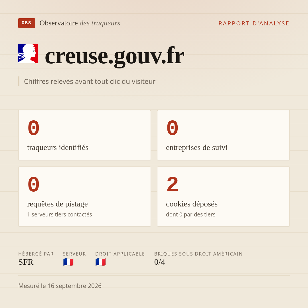 creuse.gouv.fr : 0 traqueurs identifiés, 0 entreprises de suivi, 0 requêtes de pistage. Chiffres relevés avant tout clic du visiteur.