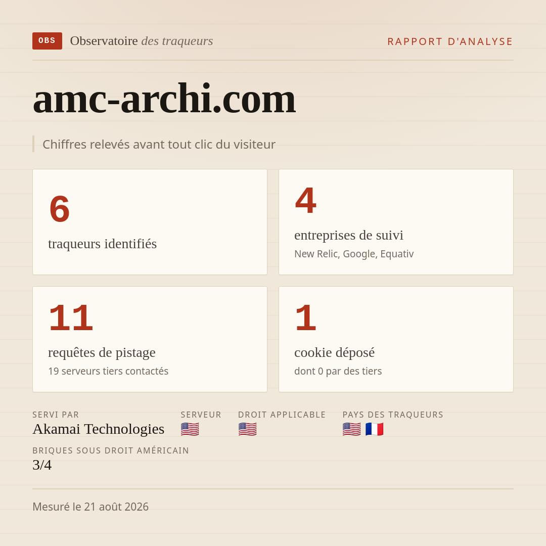 amc-archi.com : 6 traqueurs identifiés, 4 entreprises de suivi, 11 requêtes de pistage. Chiffres relevés avant tout clic du visiteur.