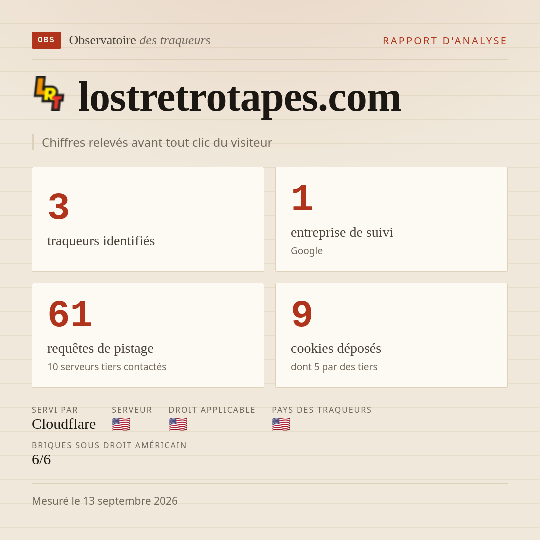 lostretrotapes.com : 3 traqueurs identifiés, 1 entreprise de suivi, 61 requêtes de pistage. Chiffres relevés avant tout clic du visiteur.