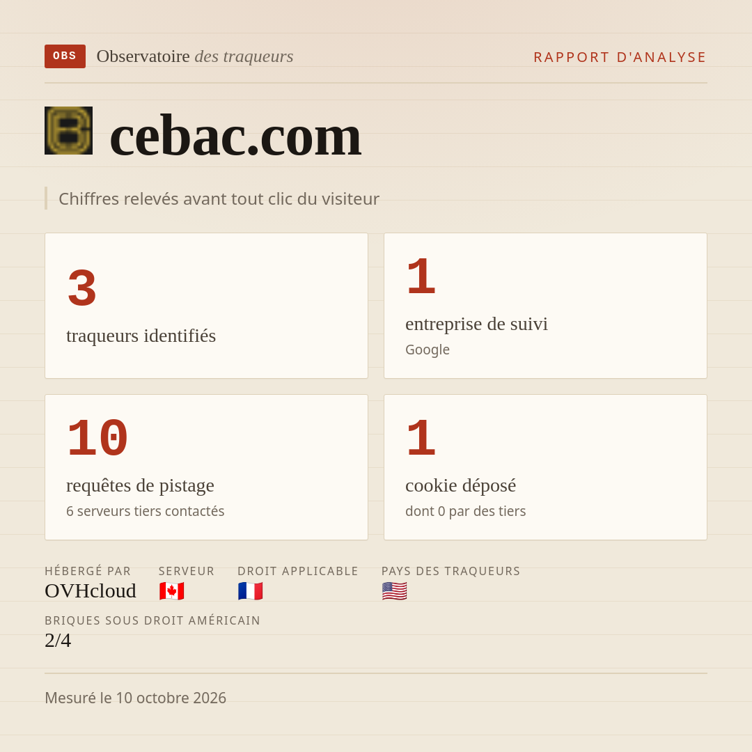 cebac.com : 3 traqueurs identifiés, 1 entreprise de suivi, 10 requêtes de pistage. Chiffres relevés avant tout clic du visiteur.