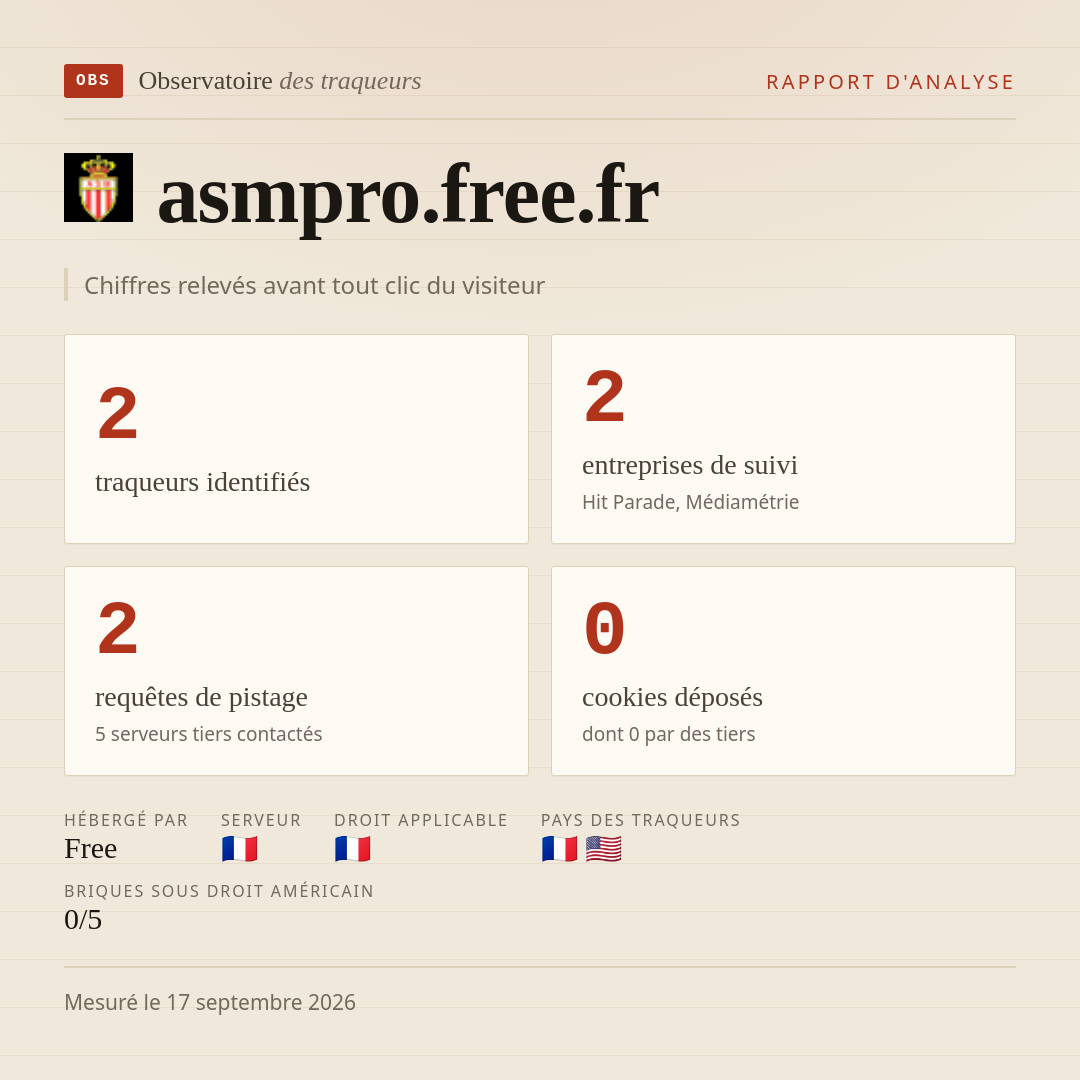 asmpro.free.fr : 2 traqueurs identifiés, 2 entreprises de suivi, 2 requêtes de pistage. Chiffres relevés avant tout clic du visiteur.